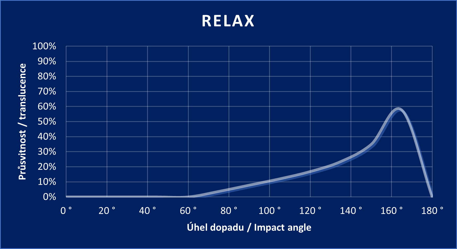 Diagramm „RELAX“