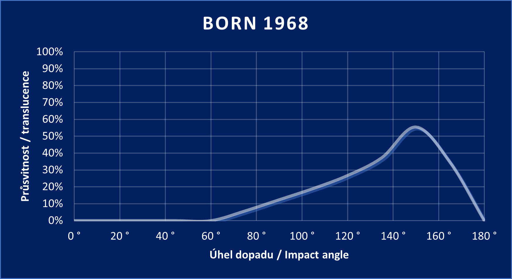 Diagramm „Born“