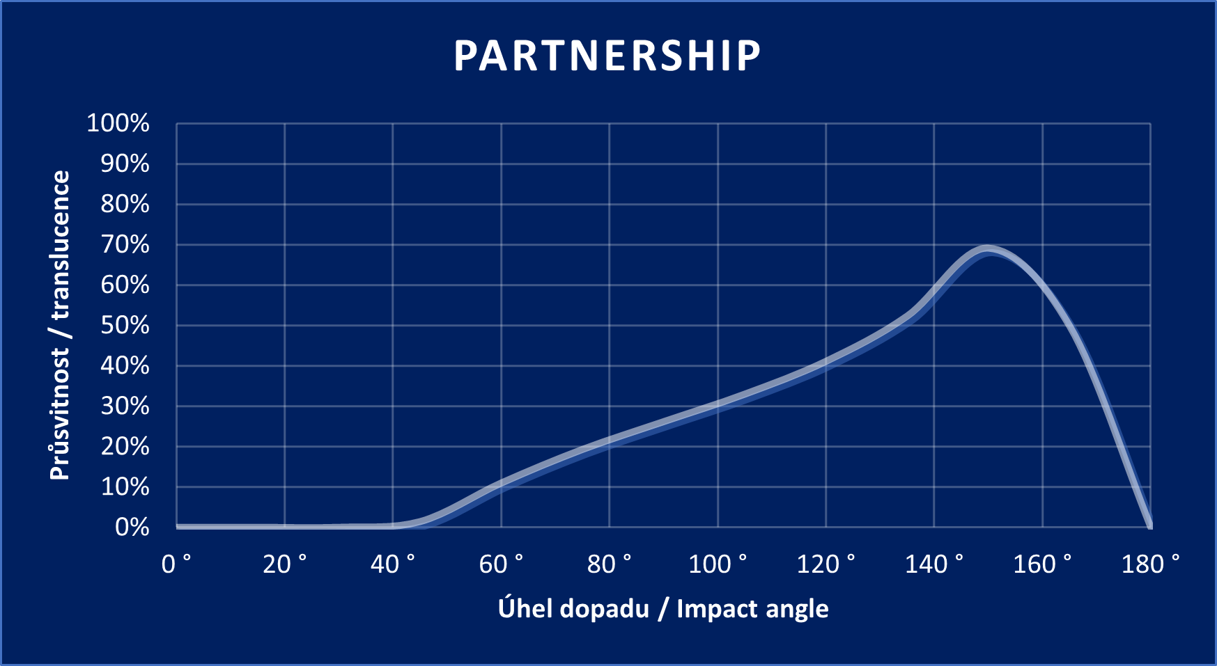 Diagramm „Partnership“