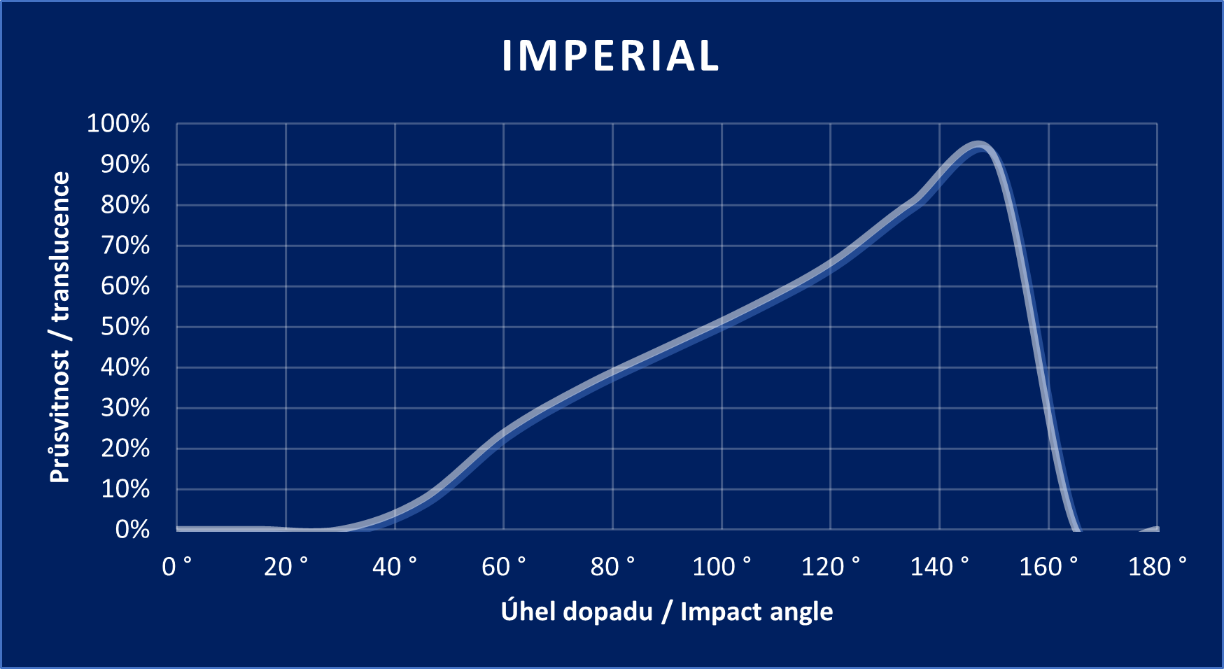 Diagramm „IMPERIAL“