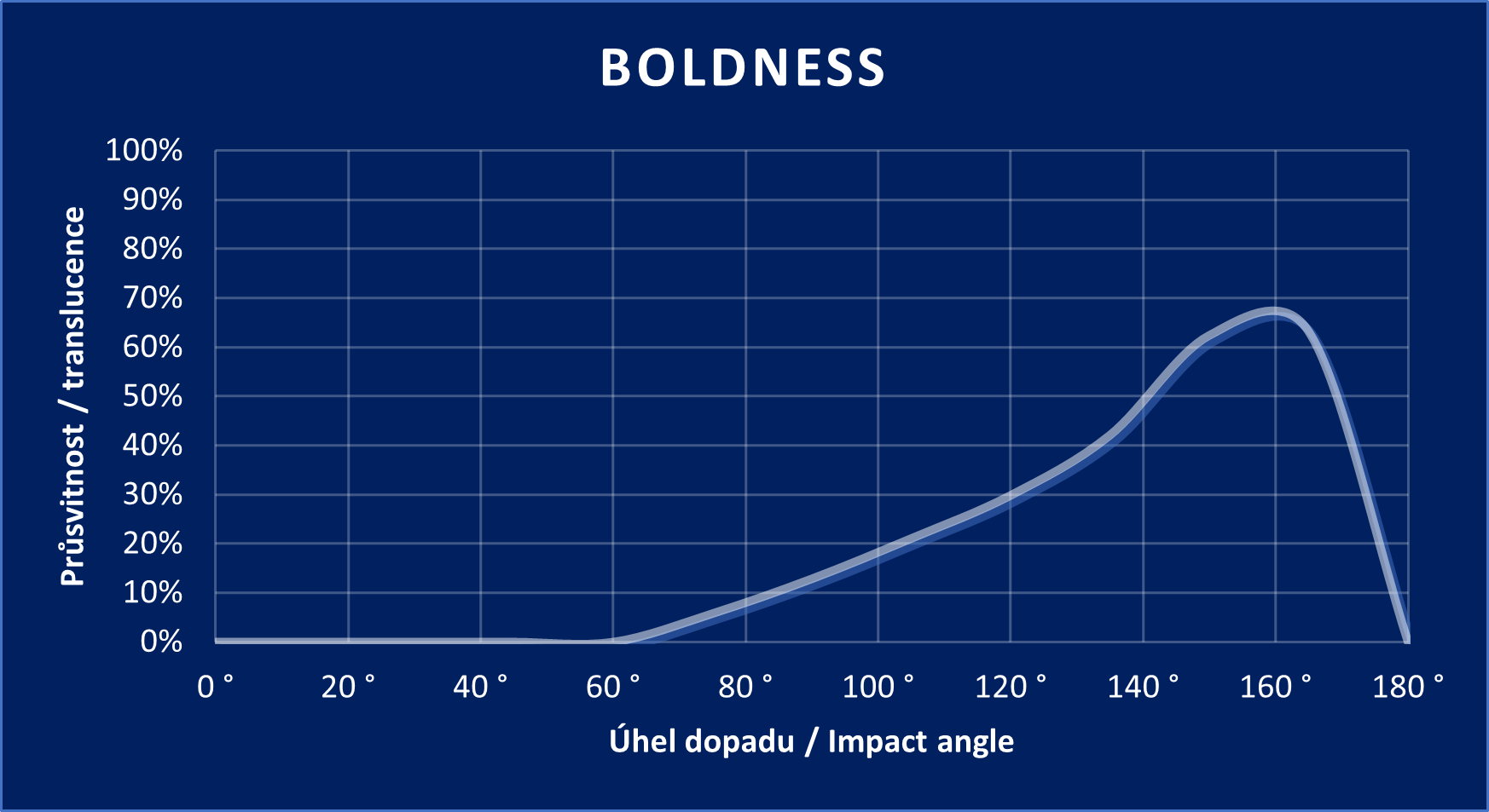 Diagramm „Boldness“