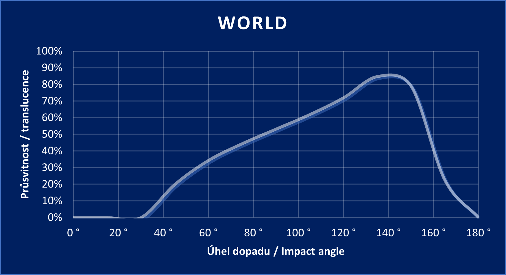 Diagramm „WORLD“