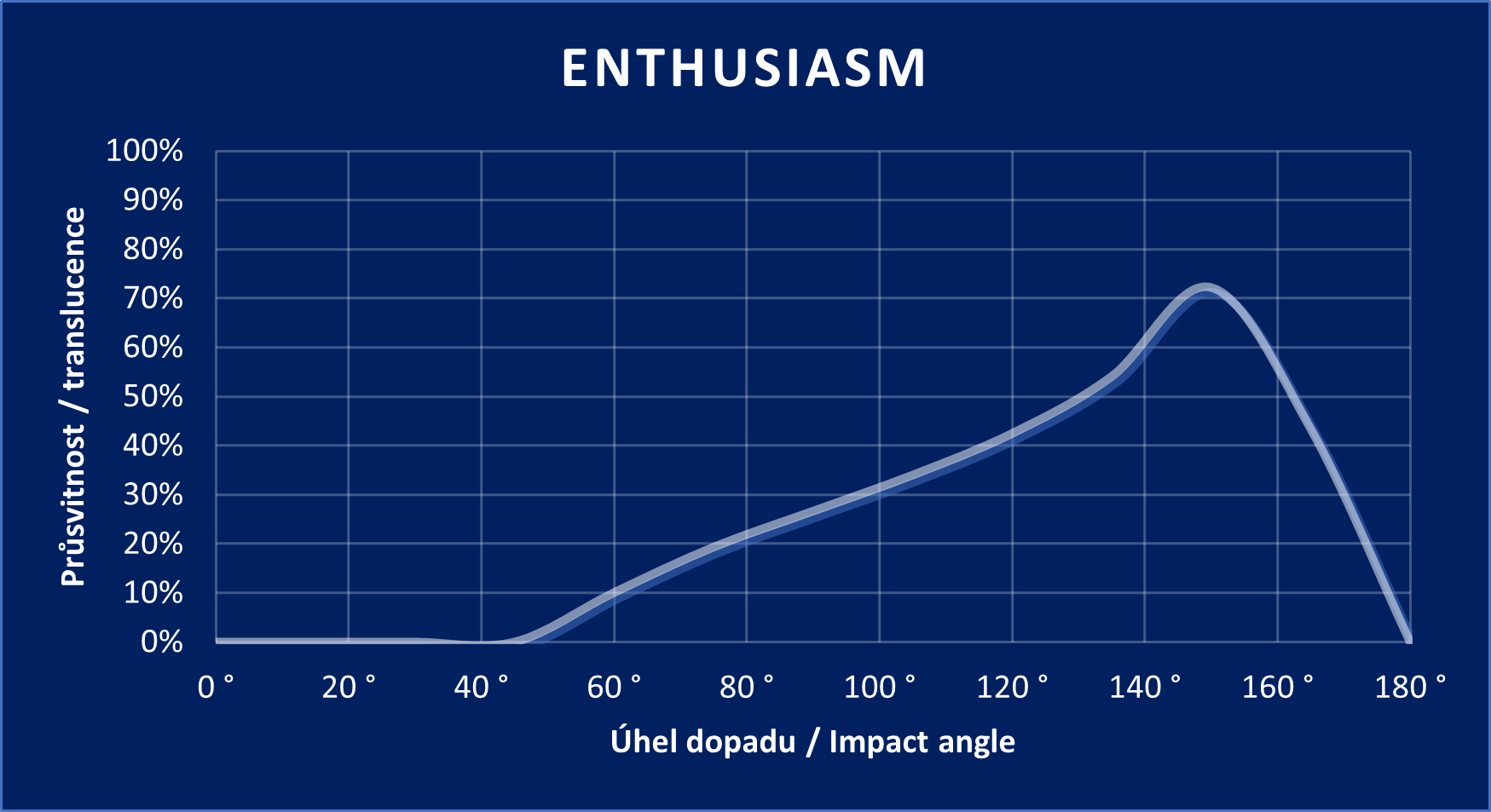 Diagramm „Enthusiasm“