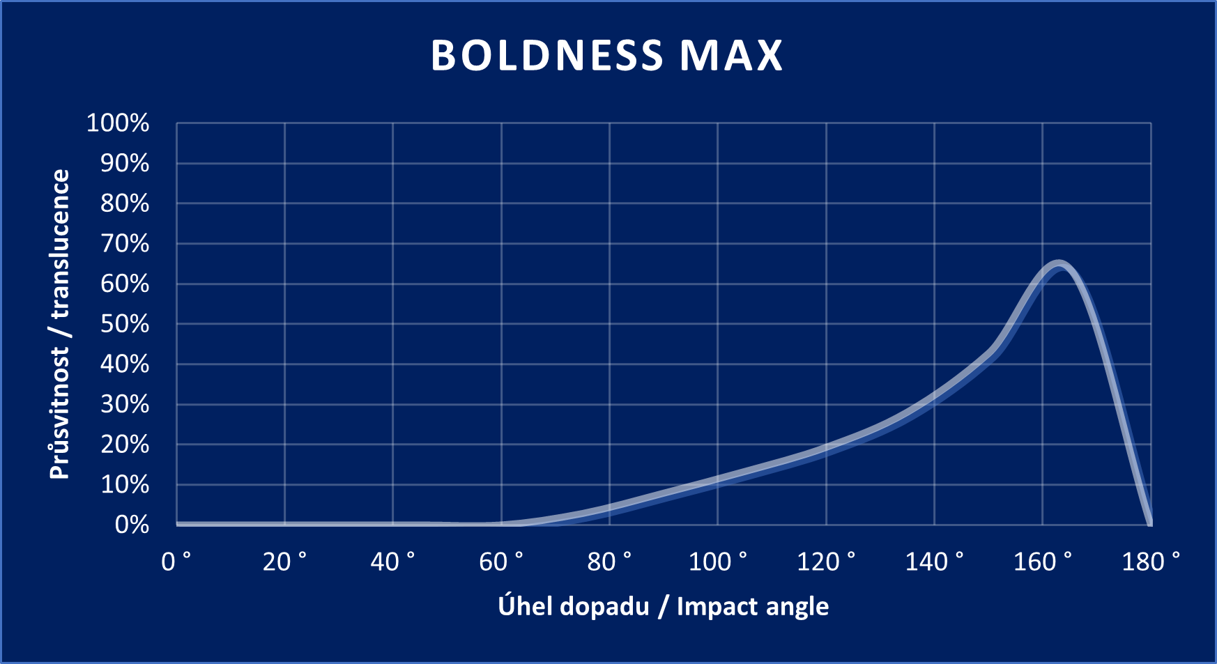 Diagramm „Boldness Max“