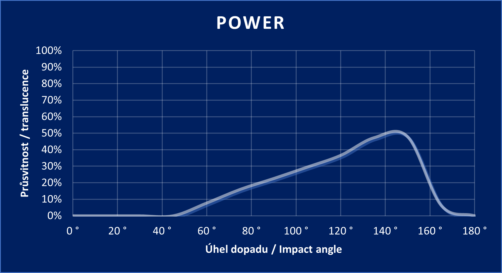 Diagramm „Power“