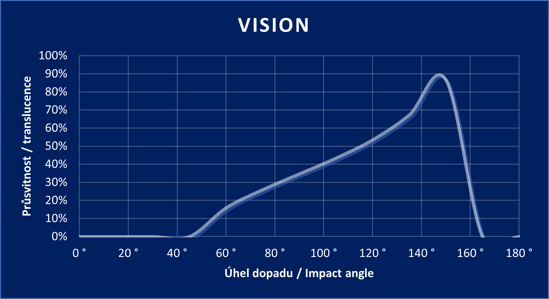 Diagramm „VISION“