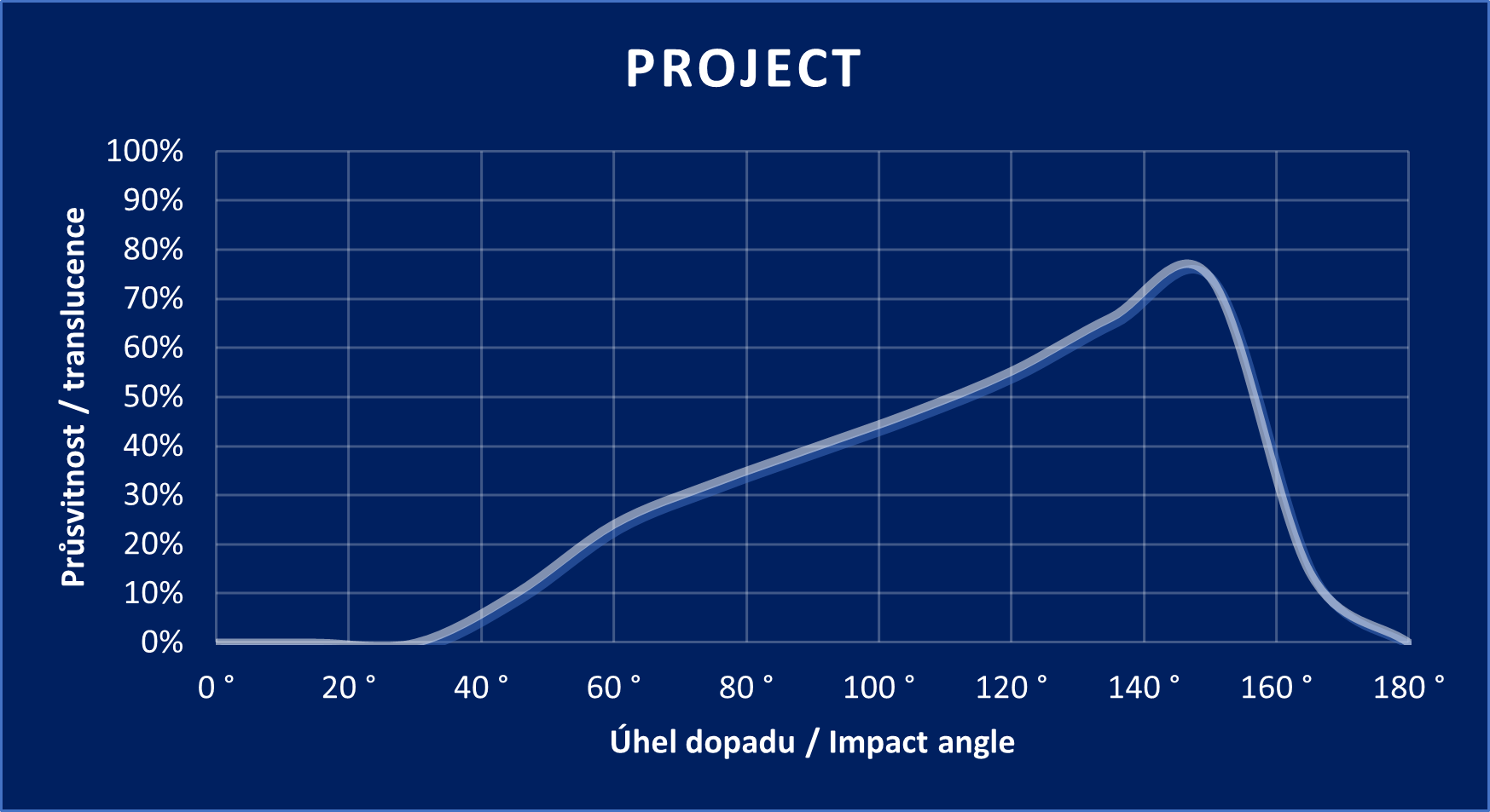 Diagramm „Project“