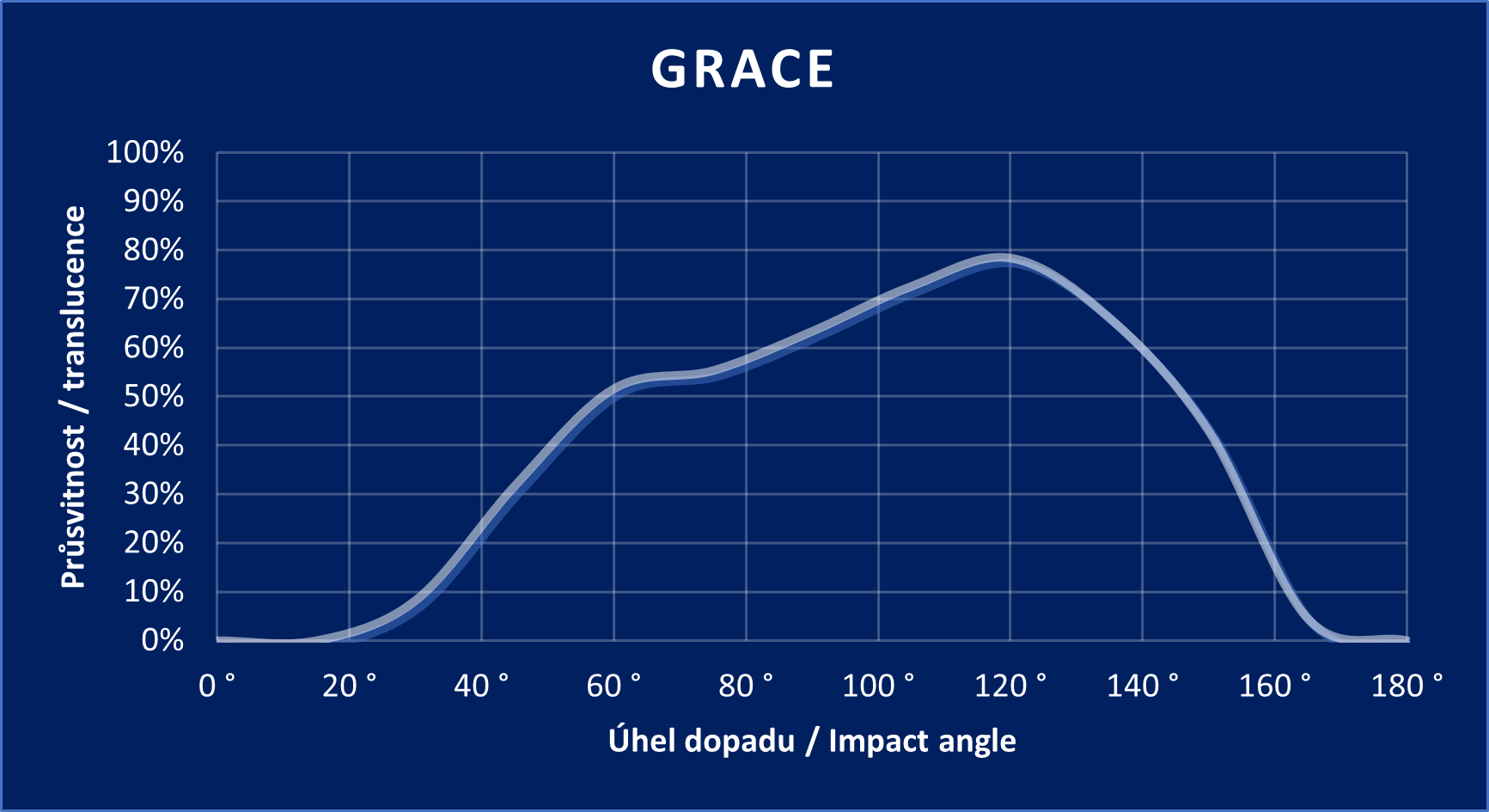 Diagramm „GRACE“