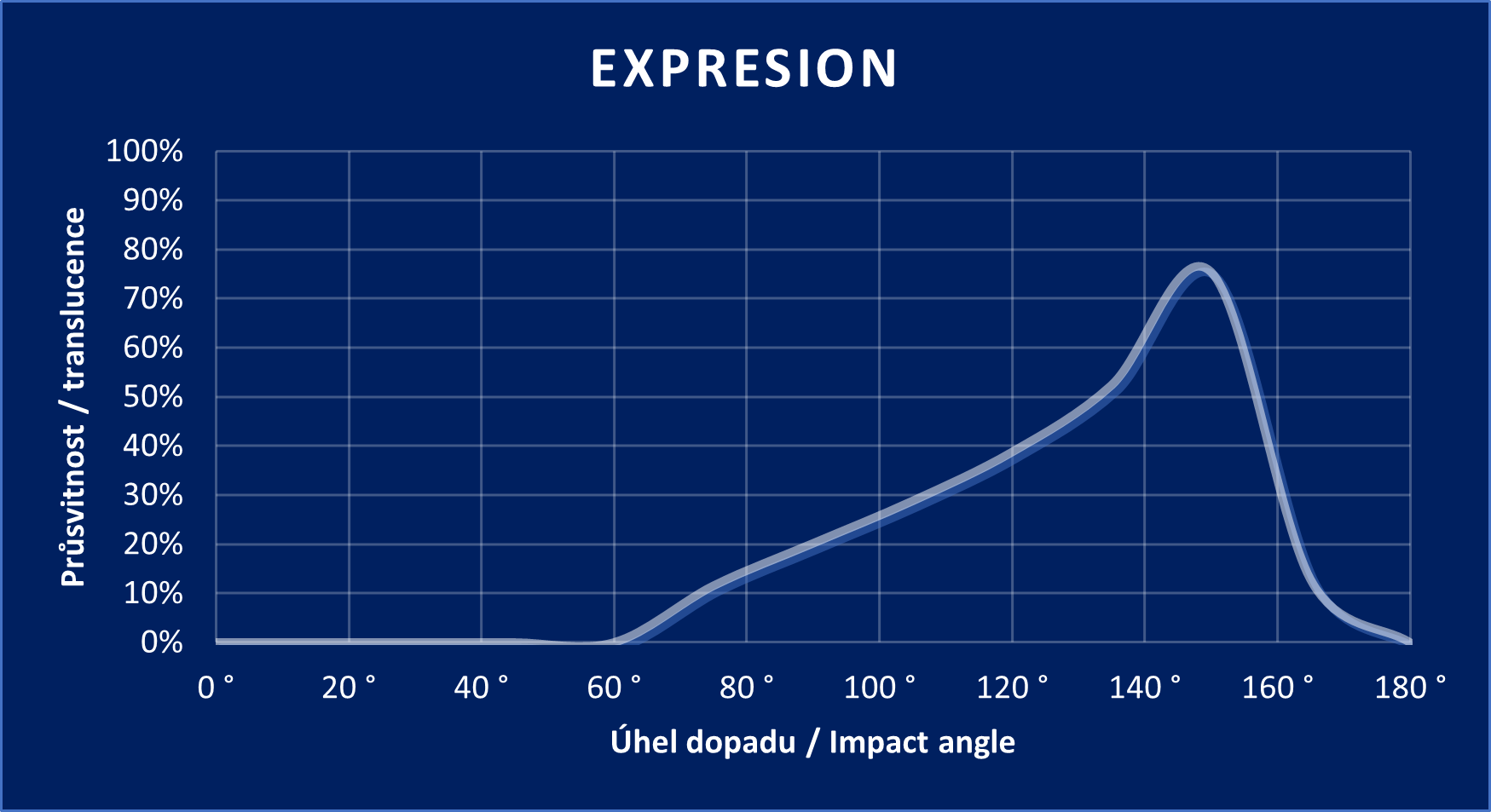 Diagramm „Expression“