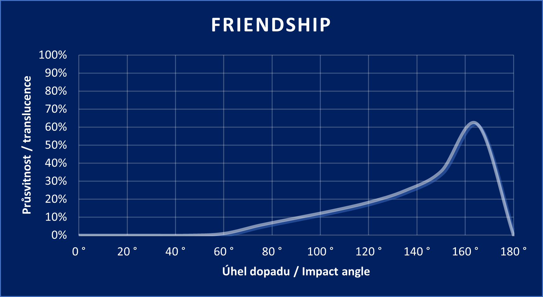 Diagramm „Friendship“