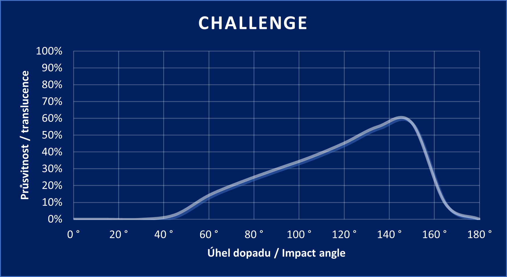 Diagramm „Challenge“