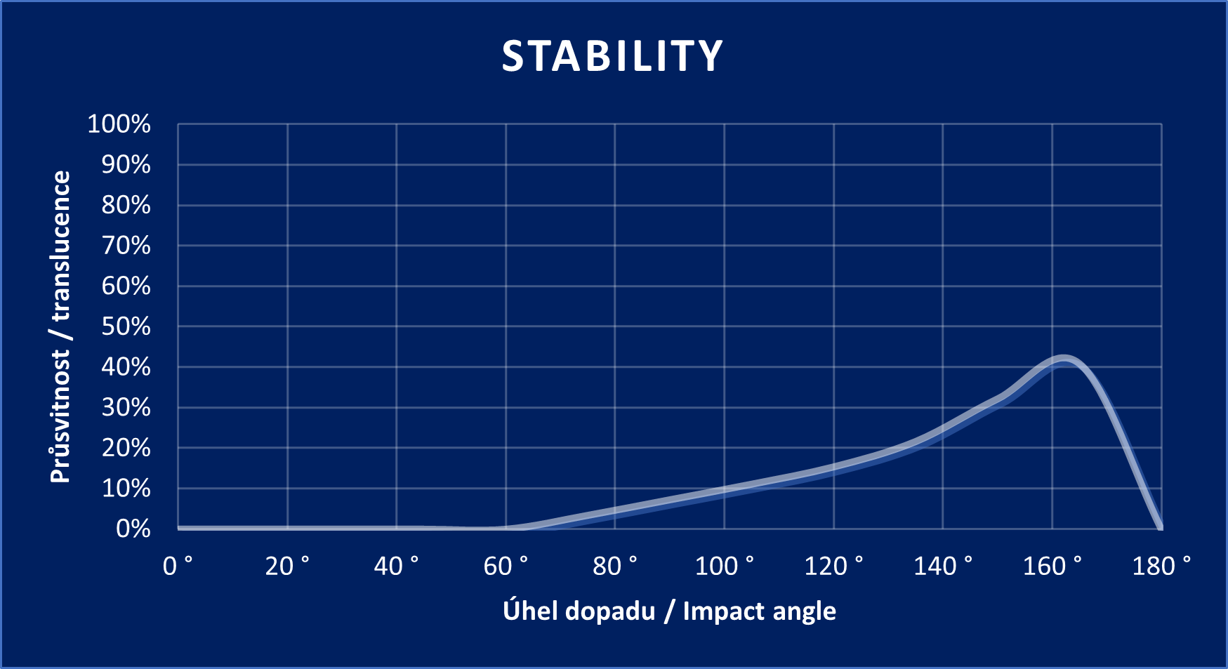 Diagramm „Stability“