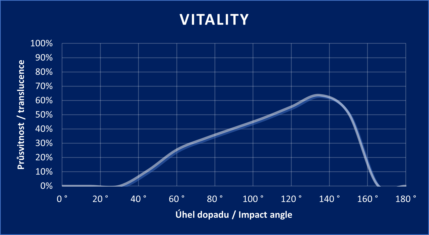 Diagramm „VITALITY“