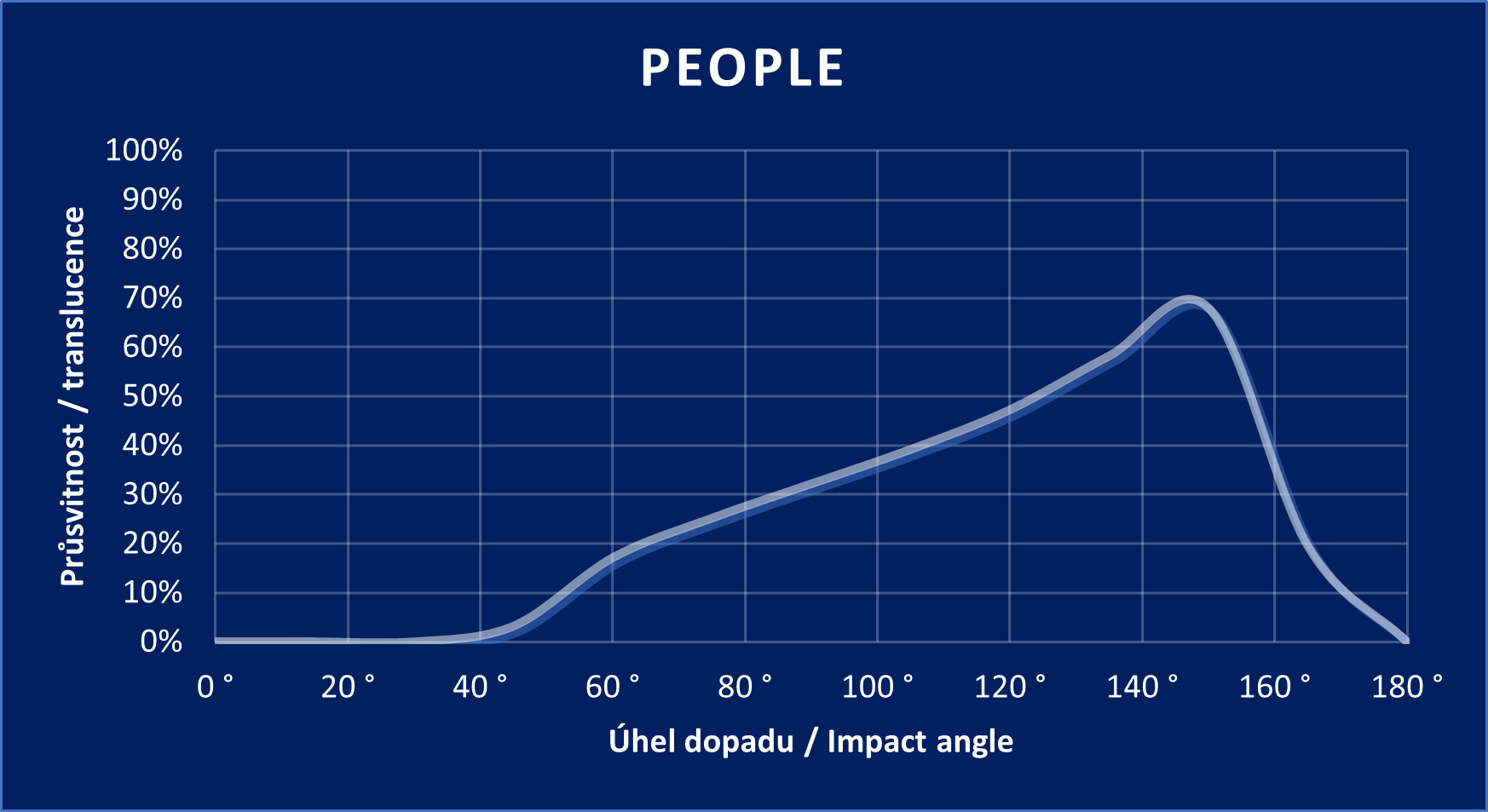 Diagramm „PEOPLE“