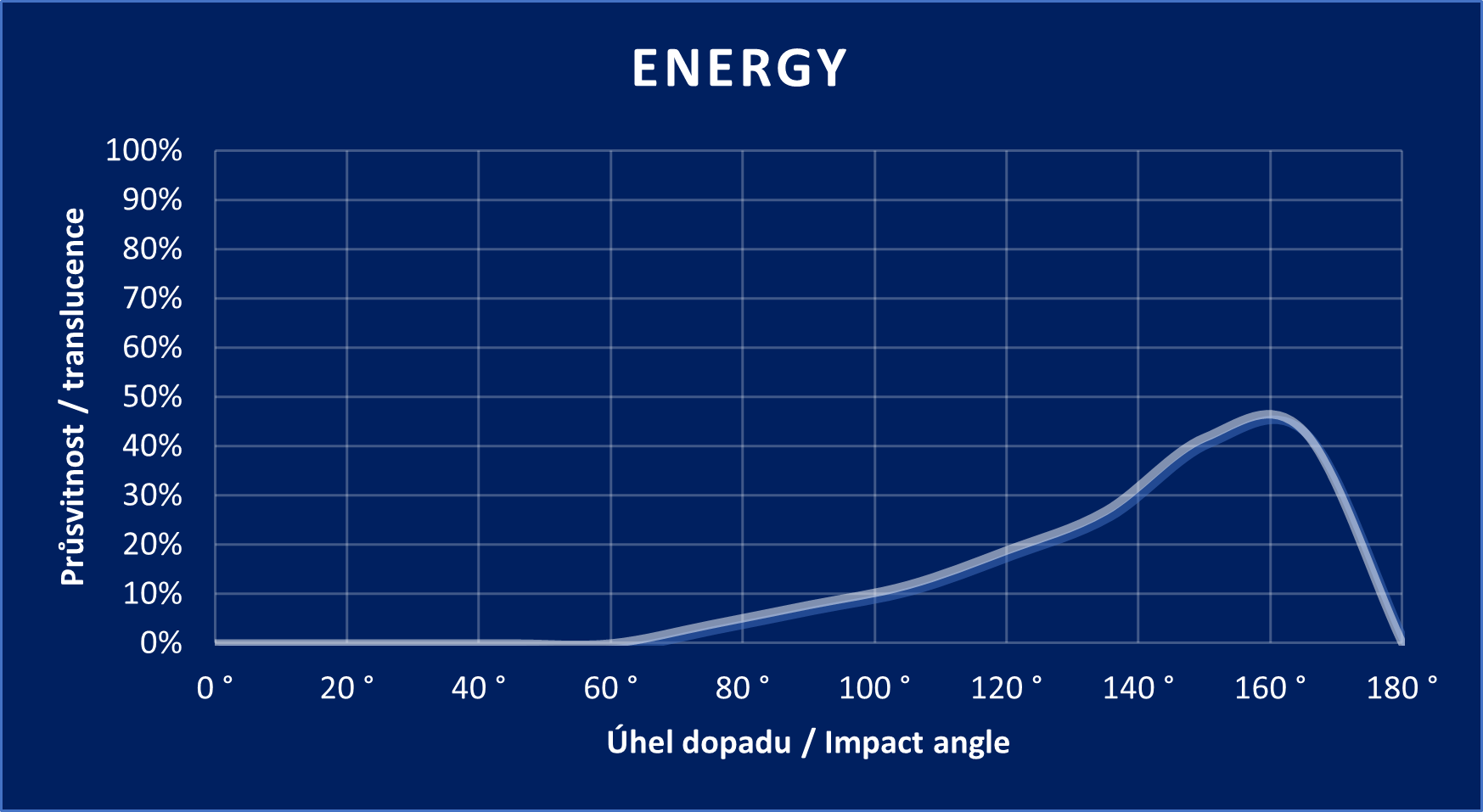 Diagramm „Energy“