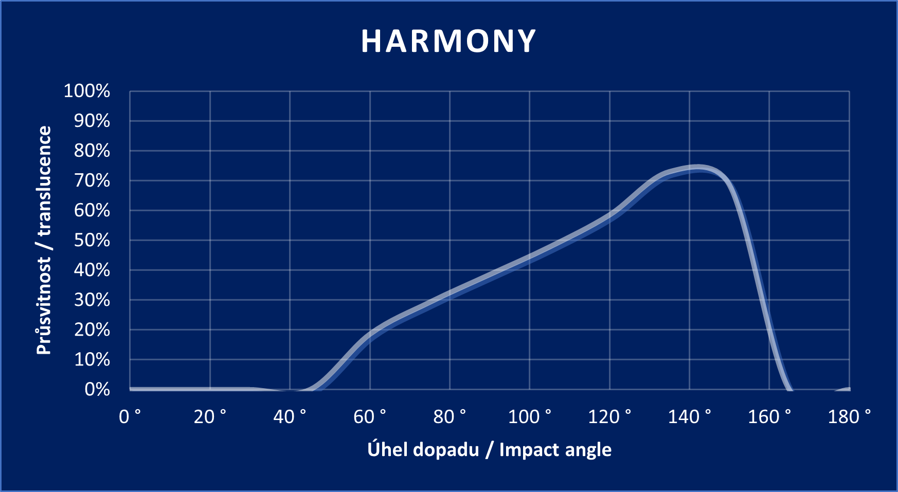 Diagramm „Harmony“