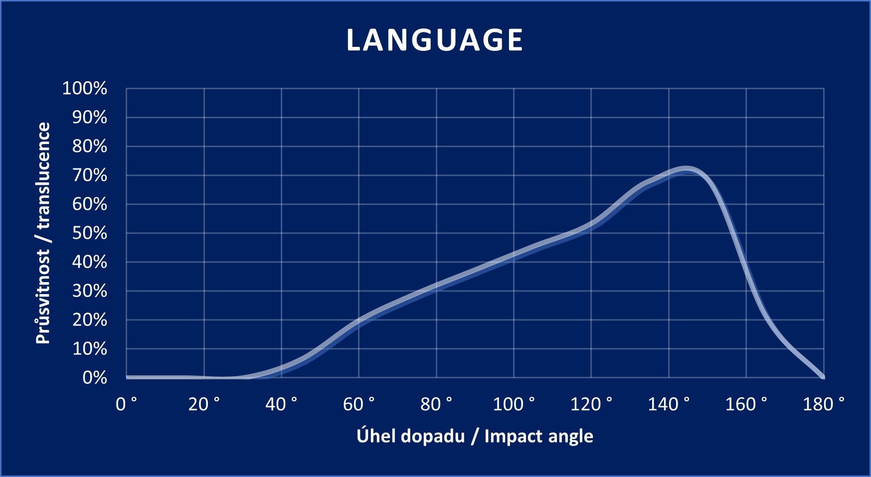 Diagramm „LANGUAGE“