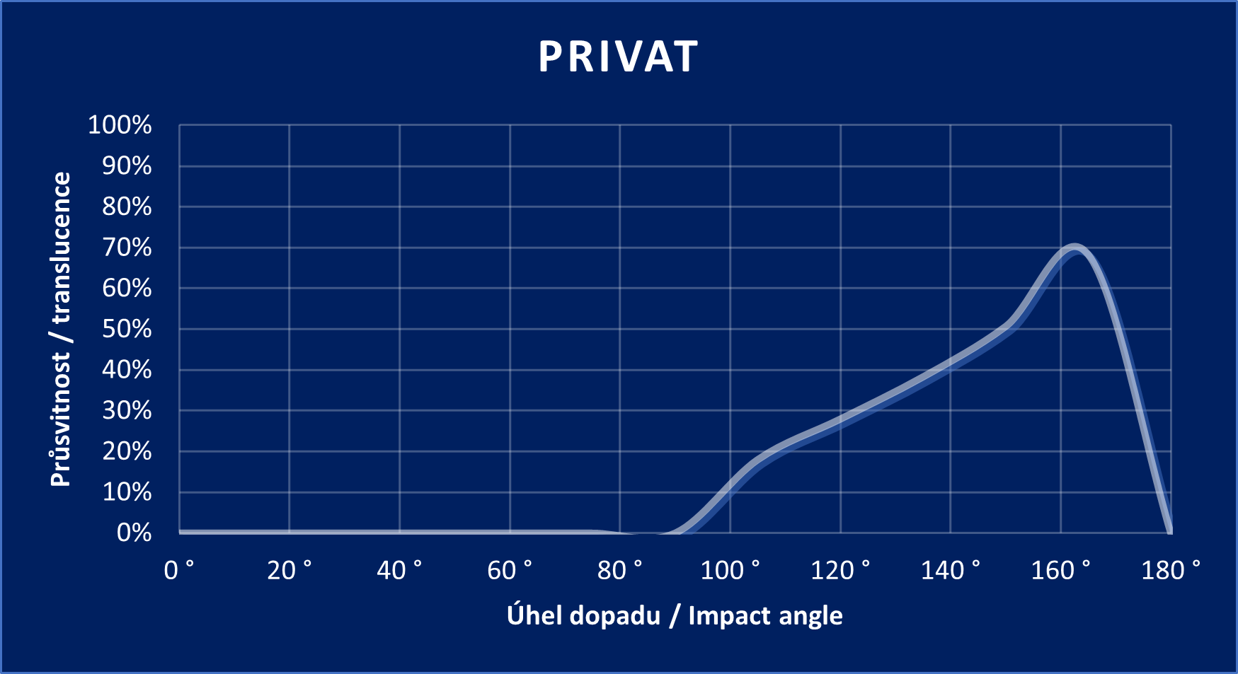 Diagramm „PRIVAT“