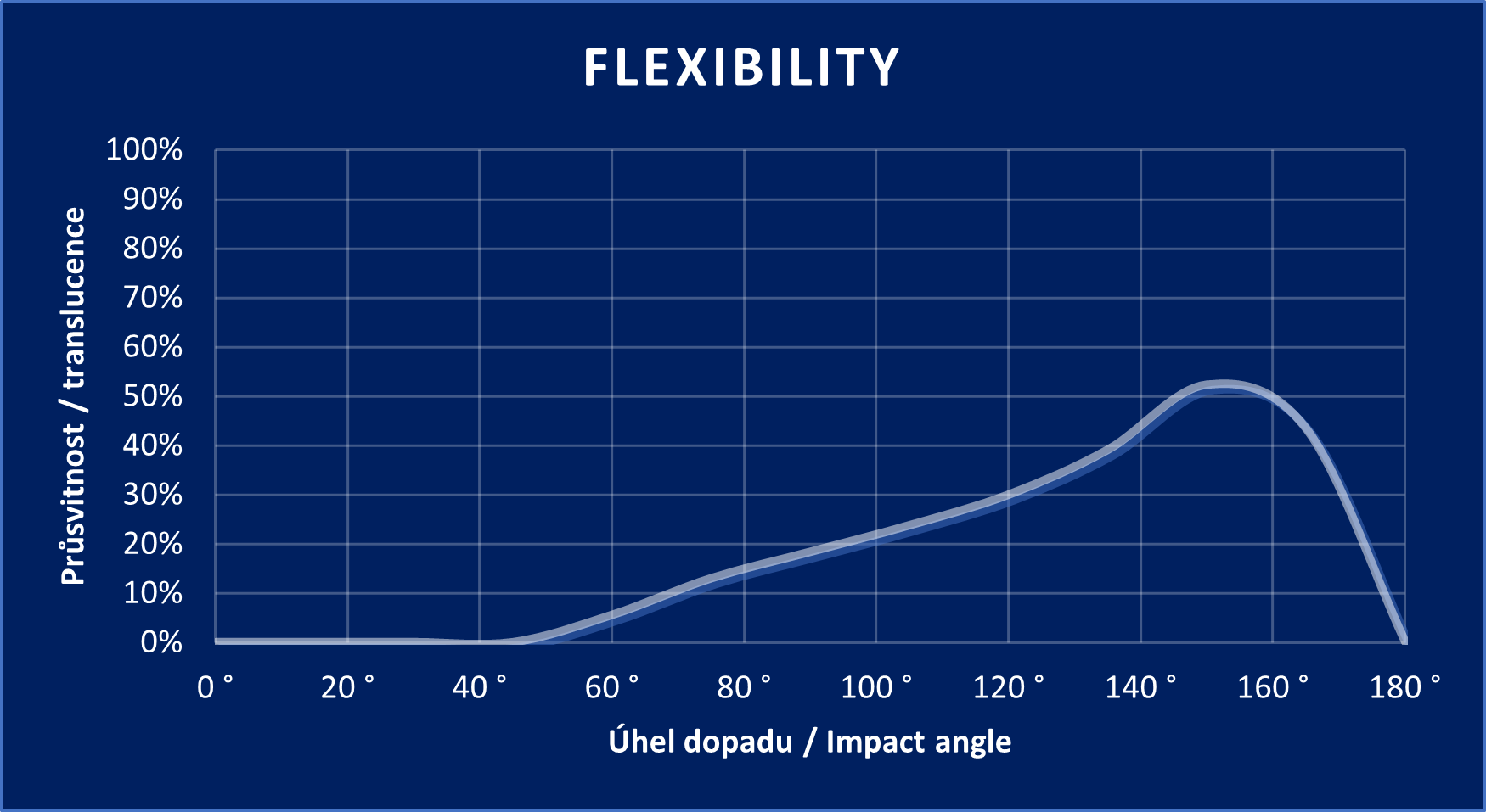 Diagramm „Flexibility“