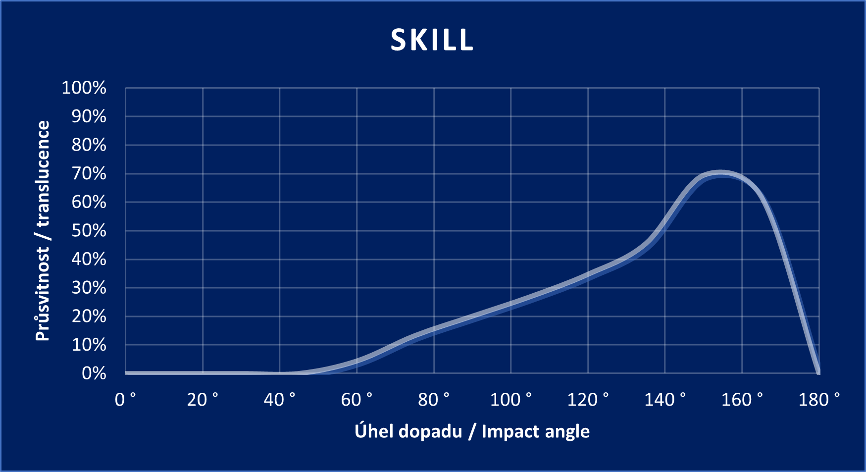 Diagramm „SKILL“