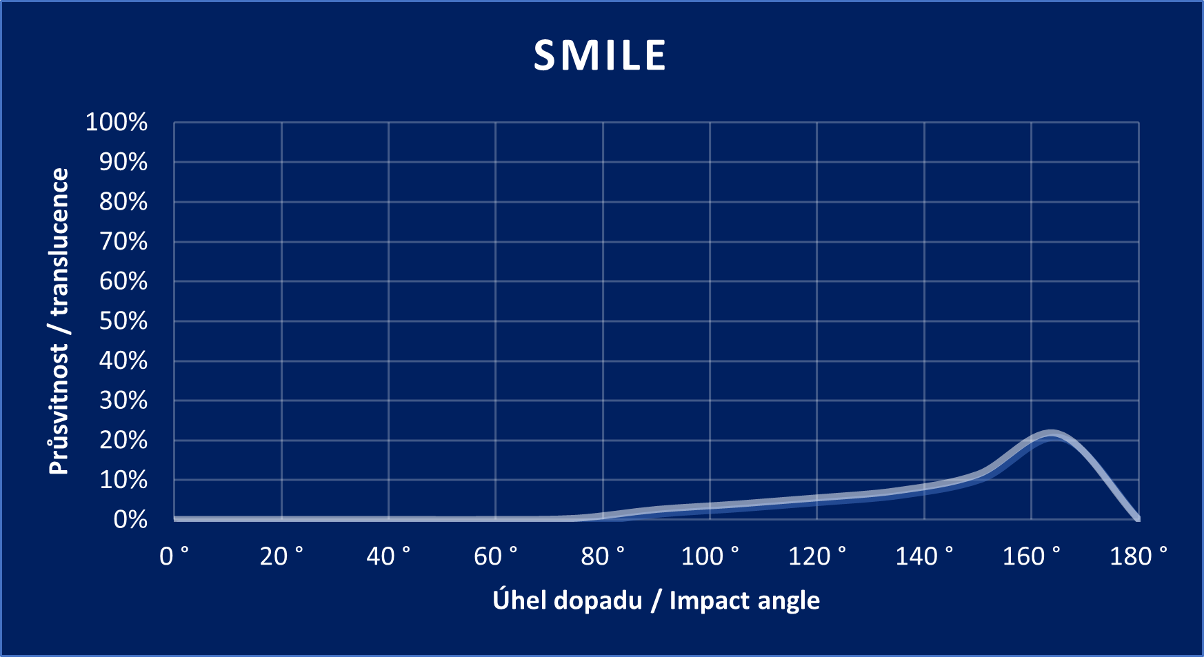 Diagramm „Smile“