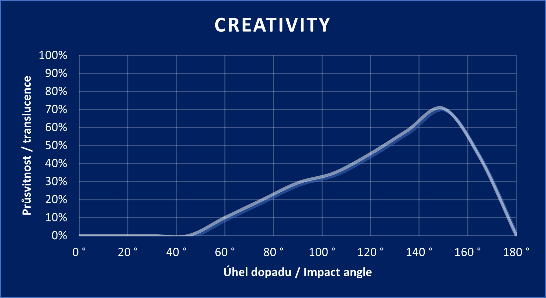 Diagramm „CREATIVITY“