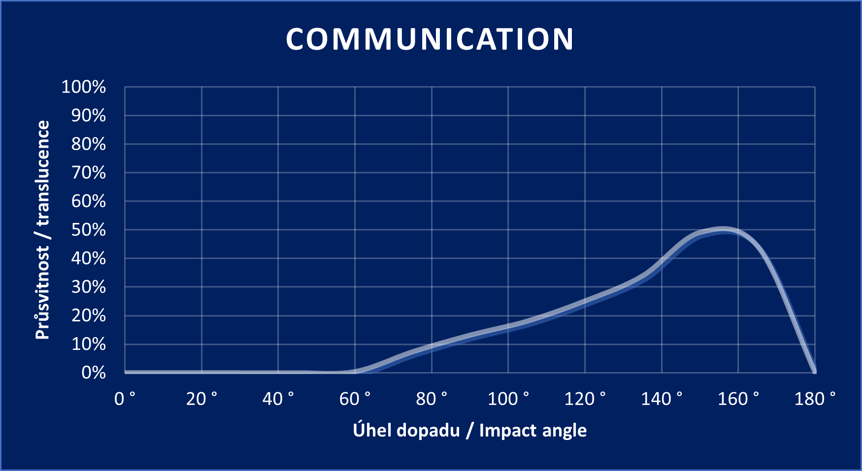 Diagramm „Communication“