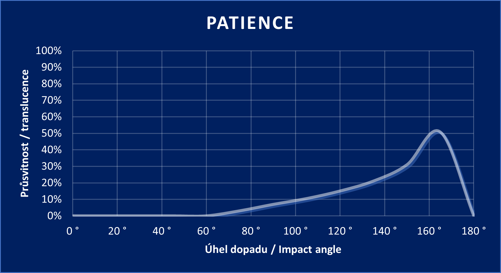 Diagramm „Patience“