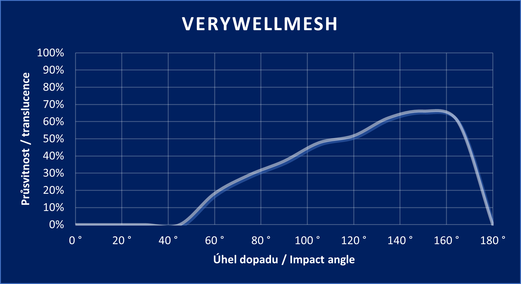 Diagramm „VeryWellMesh“