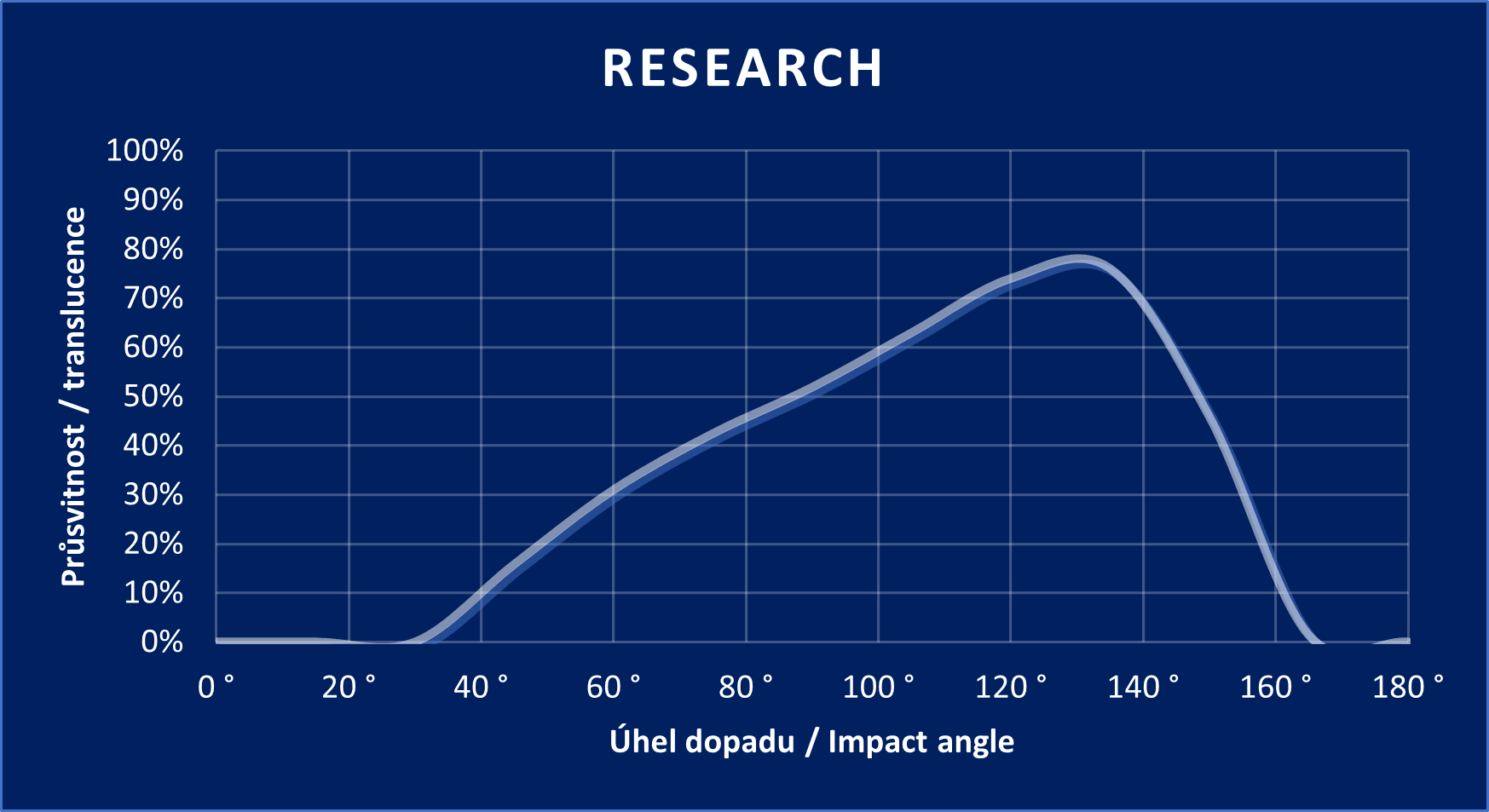 Diagramm „Research“