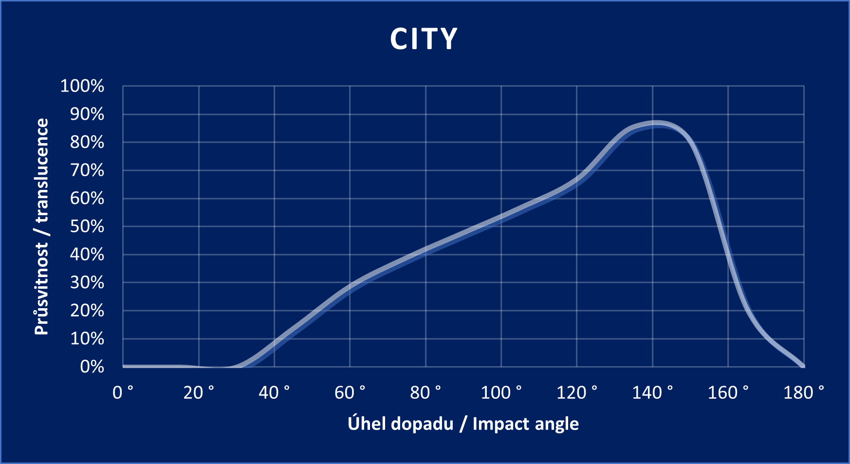 Diagramm „City“