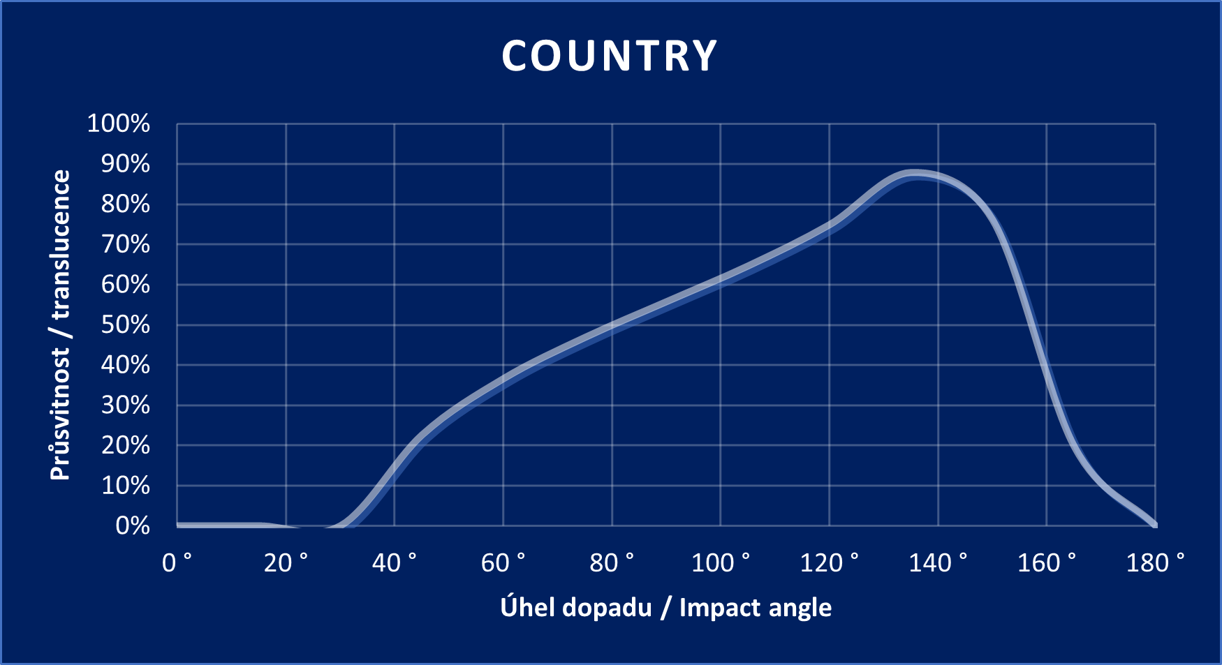 Diagramm „Country“
