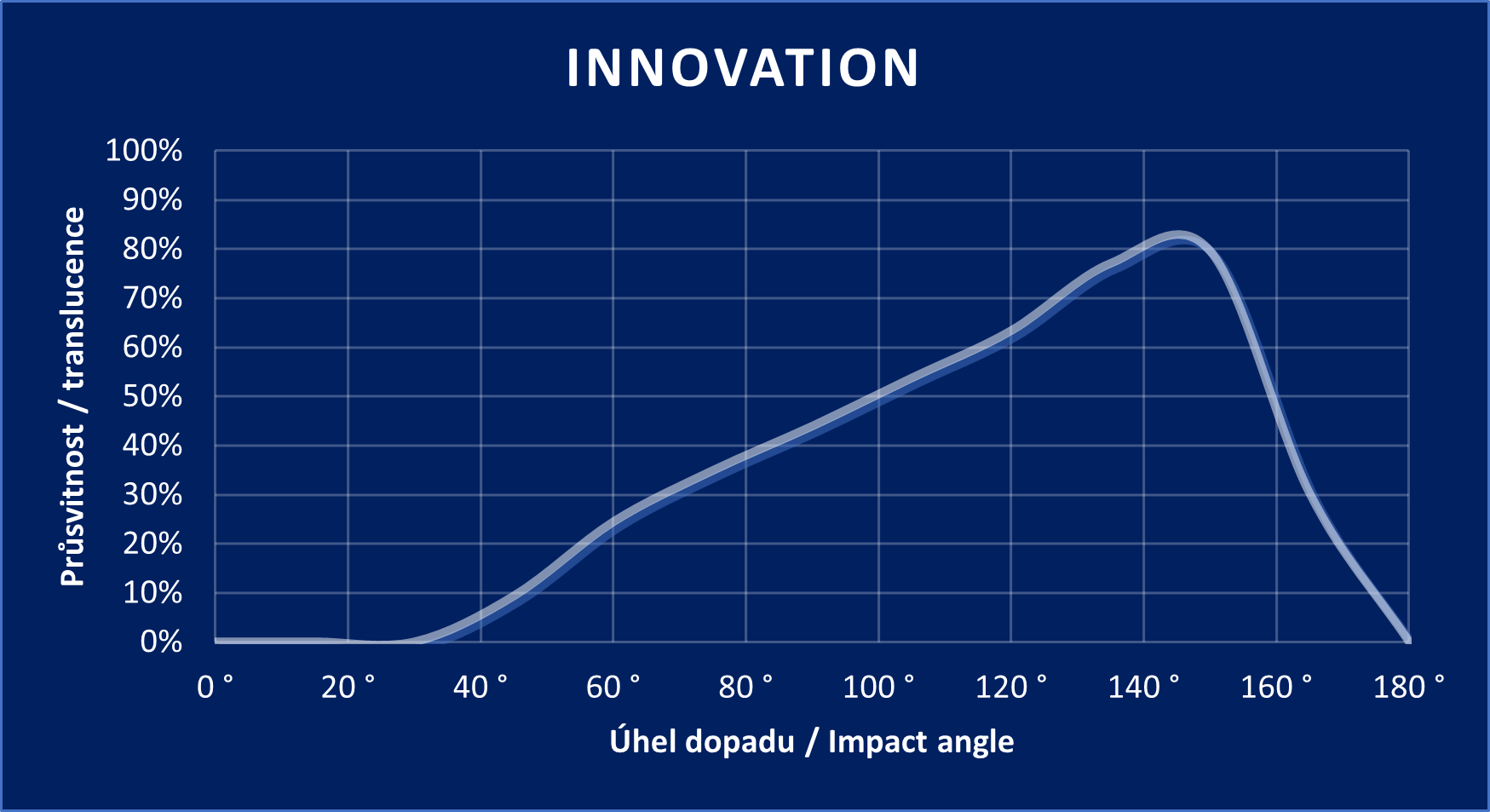 Diagramm „Innovation“
