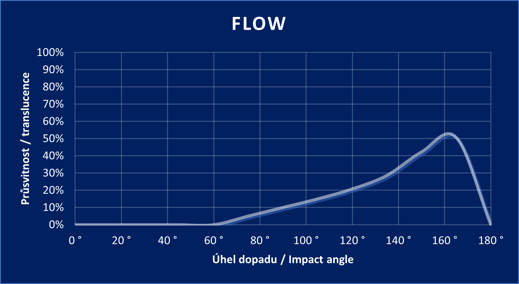 Diagramm „FLOW“