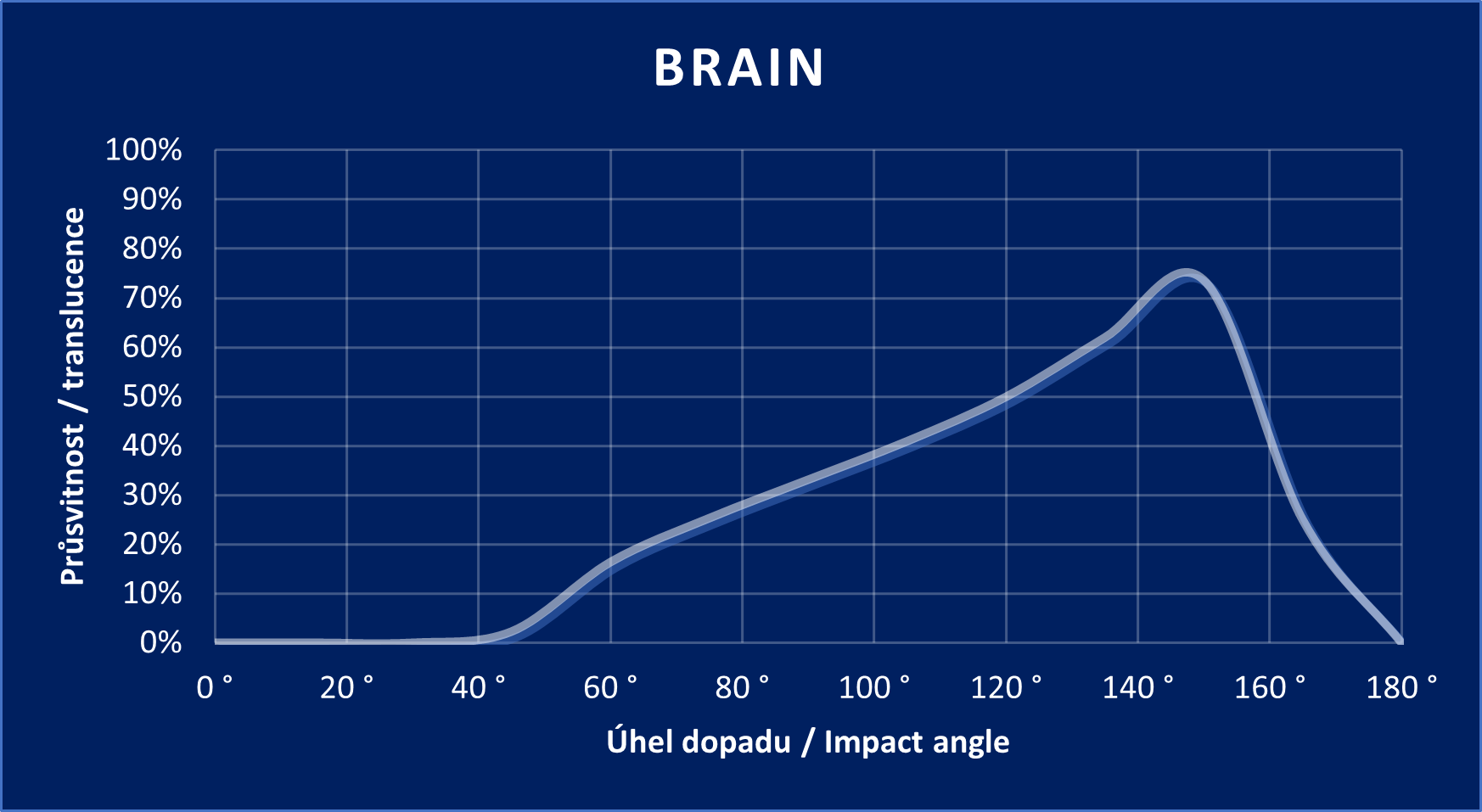 Diagramm „Brain“