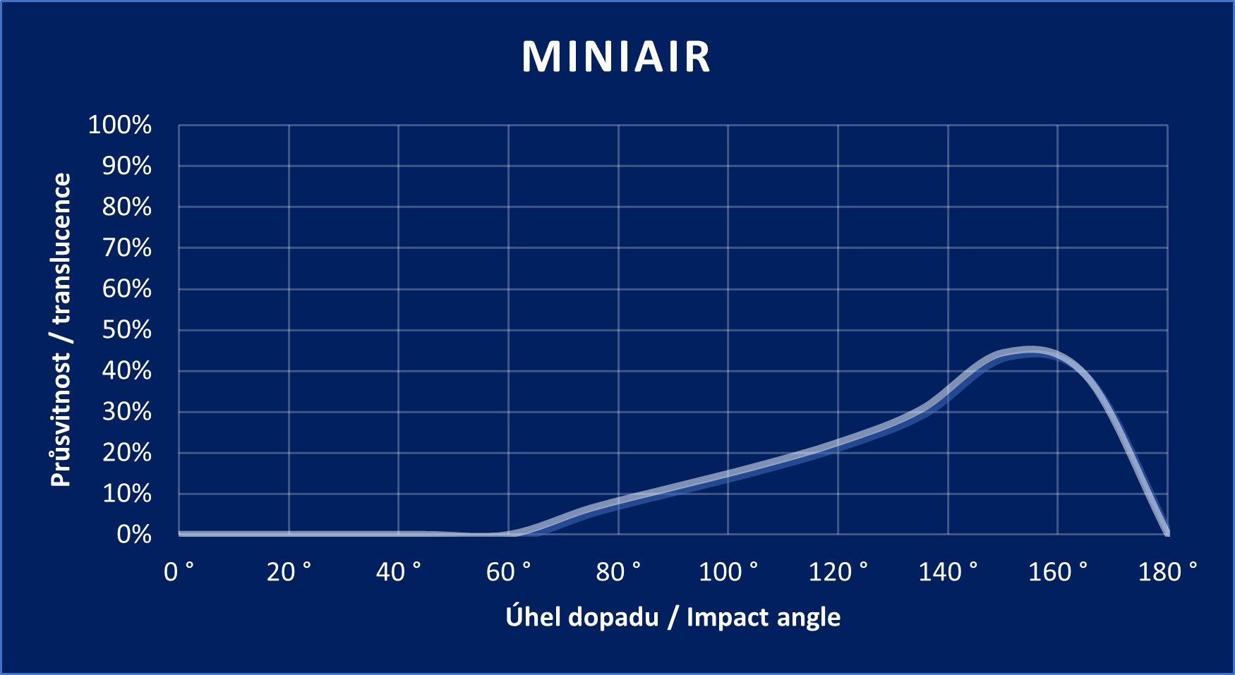 Diagramm „Miniair“