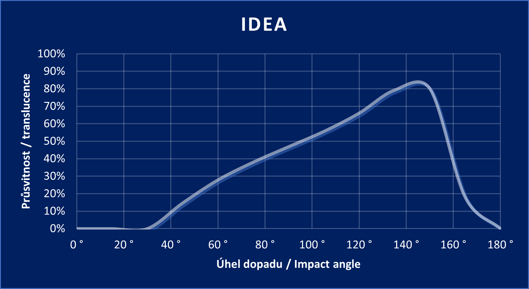 Diagramm „IDEA“
