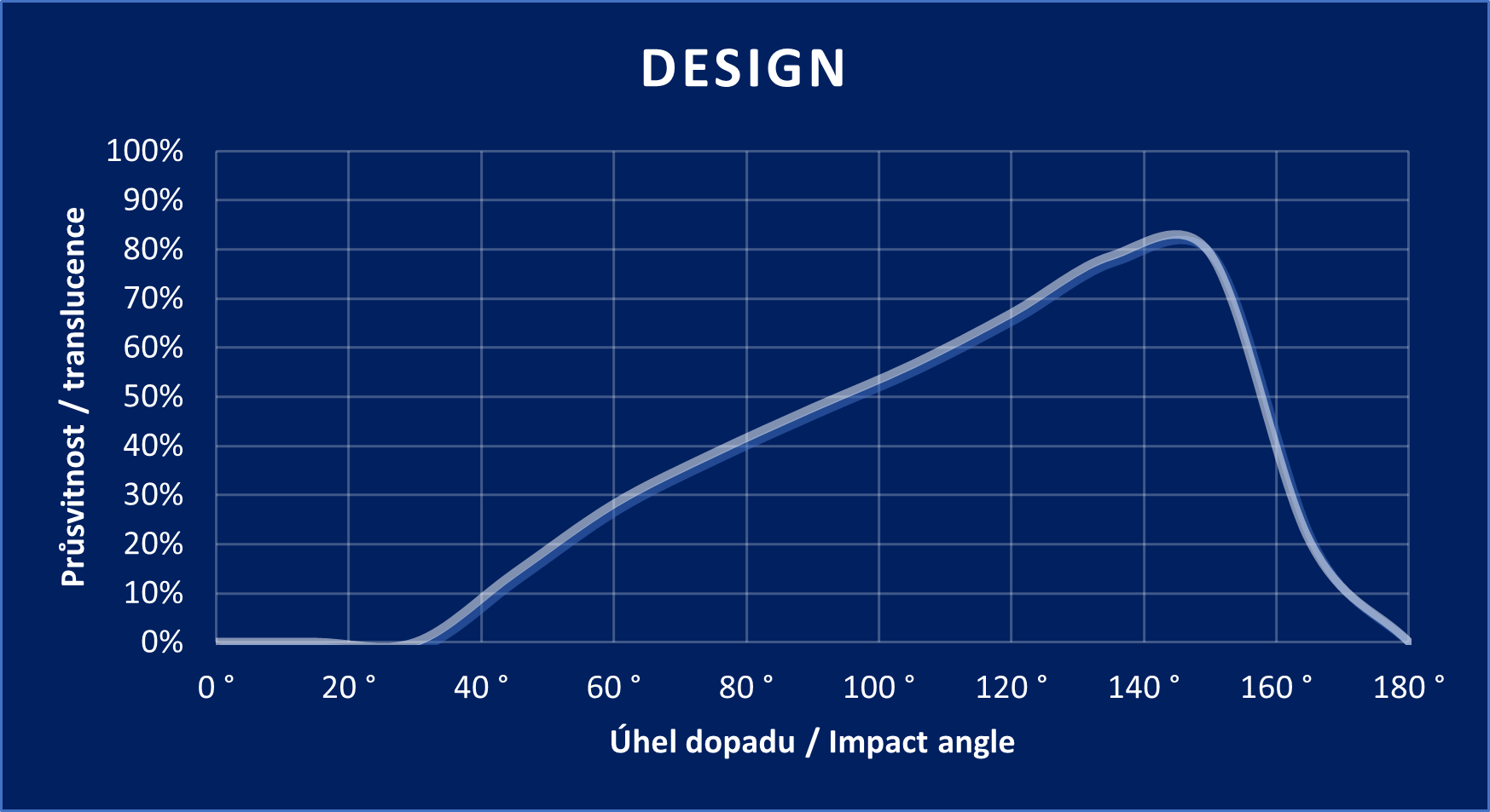 Diagramm „DESIGN“