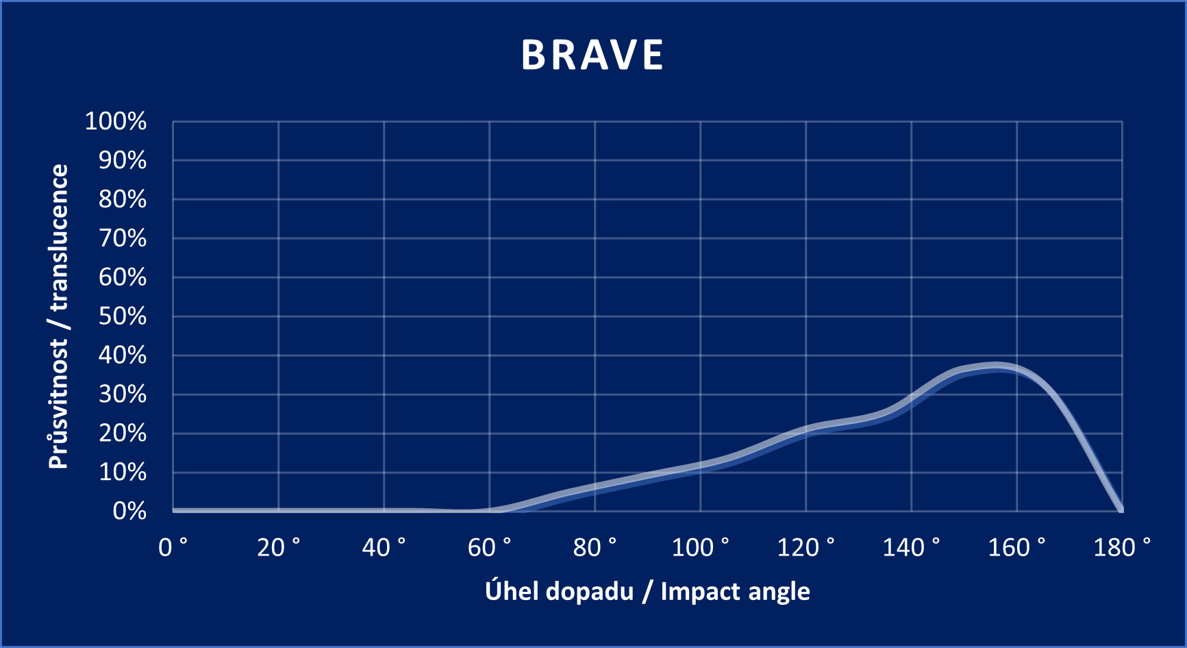 Diagramm „Brave“