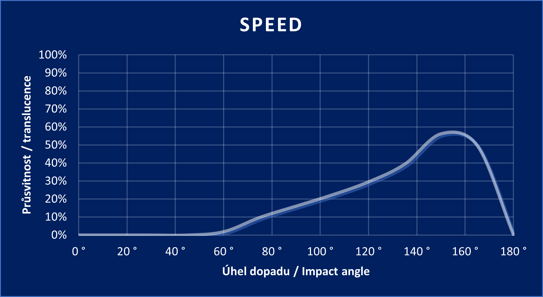 Diagramm „SPEED“