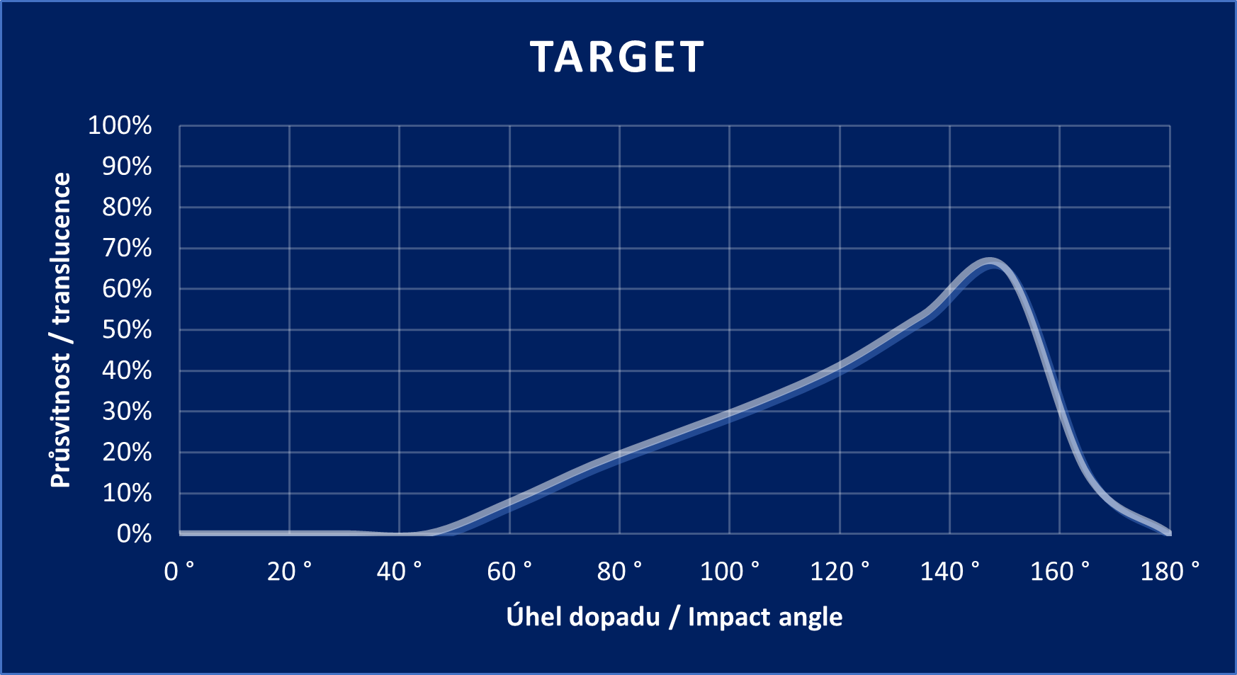 Diagramm „Target“