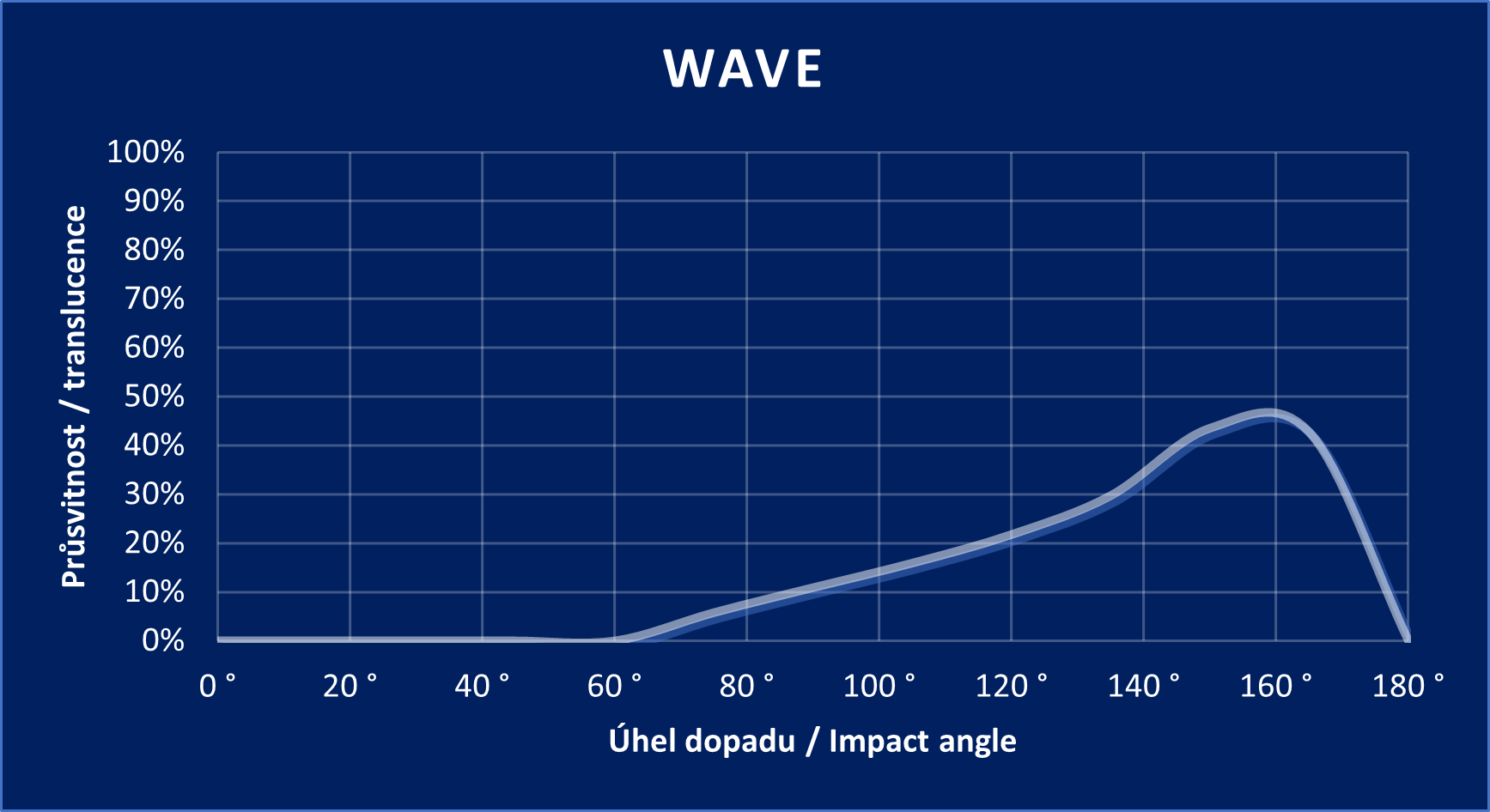 Diagramm „WAVE“