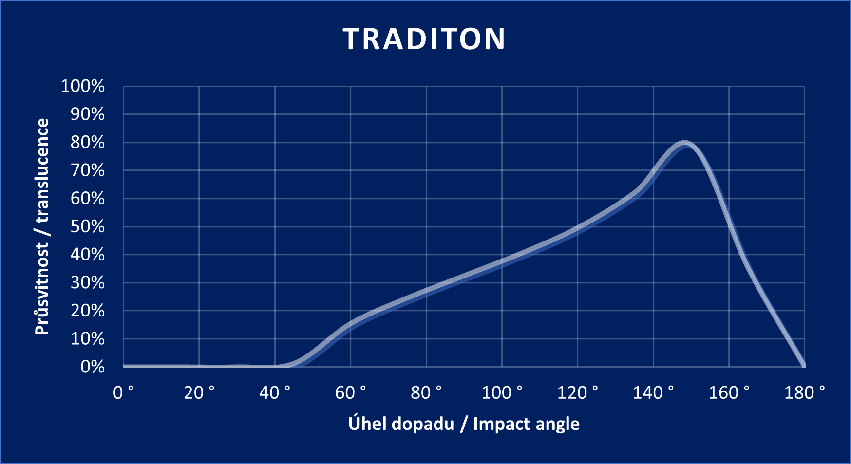 Diagramm „Tradition“